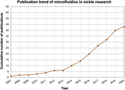 Microfluidics in Sickle Cell Disease Research: State of the Art and a Perspective Beyond the Flow Problem
